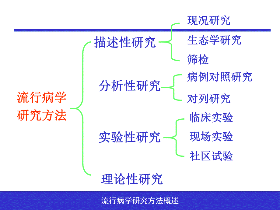 流行病学研究方法.ppt_第3页