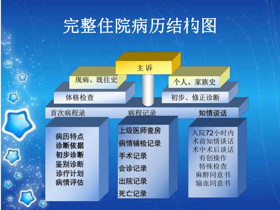 病历常见问题解析及诊断、操作规范性书写.ppt_第2页