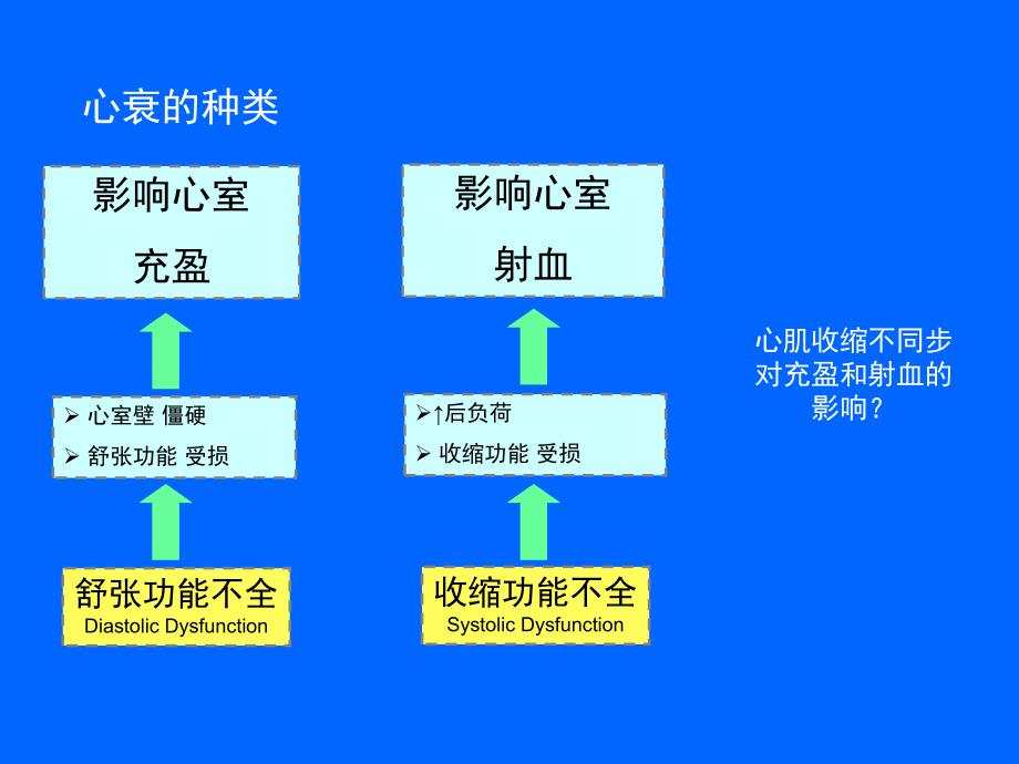 科内讲座心力衰竭与CRTD.ppt_第3页