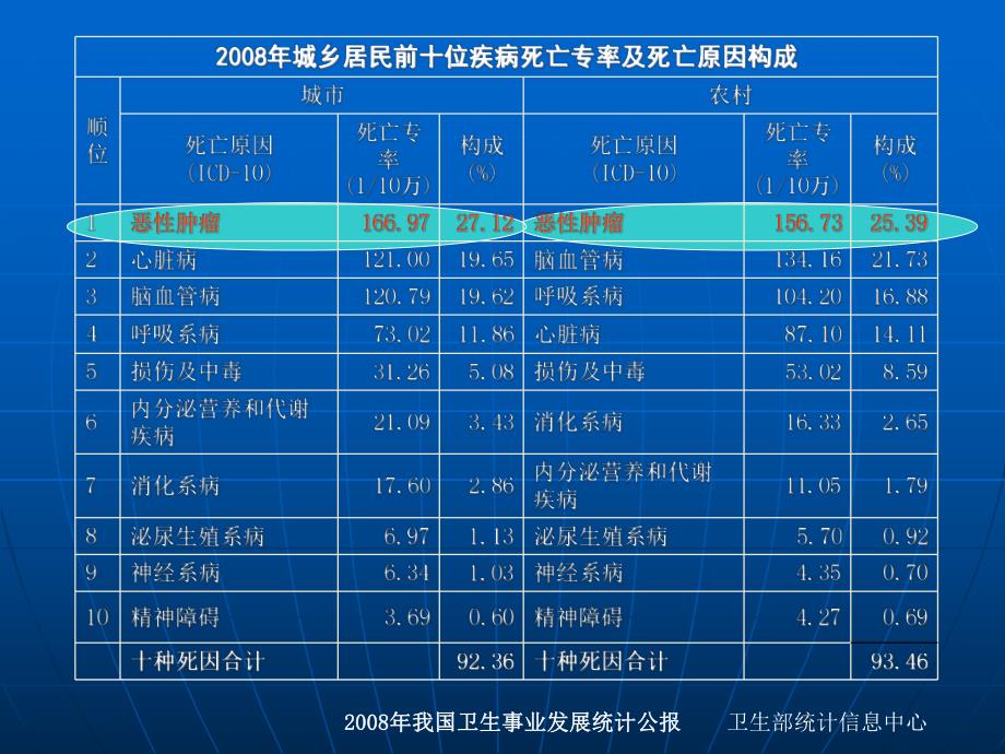 肿瘤标志物在体检中的应用.ppt_第2页