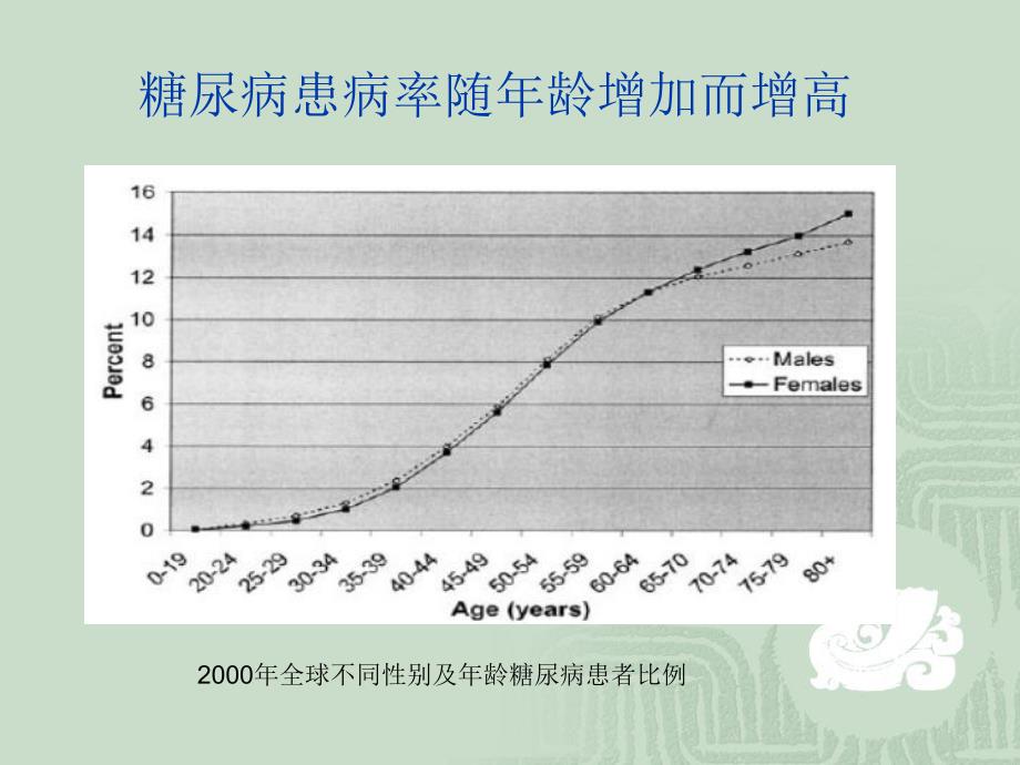 老人糖尿病健康教育改.ppt_第3页