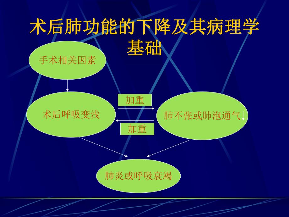 胸腹大手术后的呼吸并发症与呼吸保护1.ppt_第3页