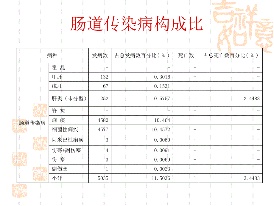 肠道病培训ppt幻灯片.ppt_第3页