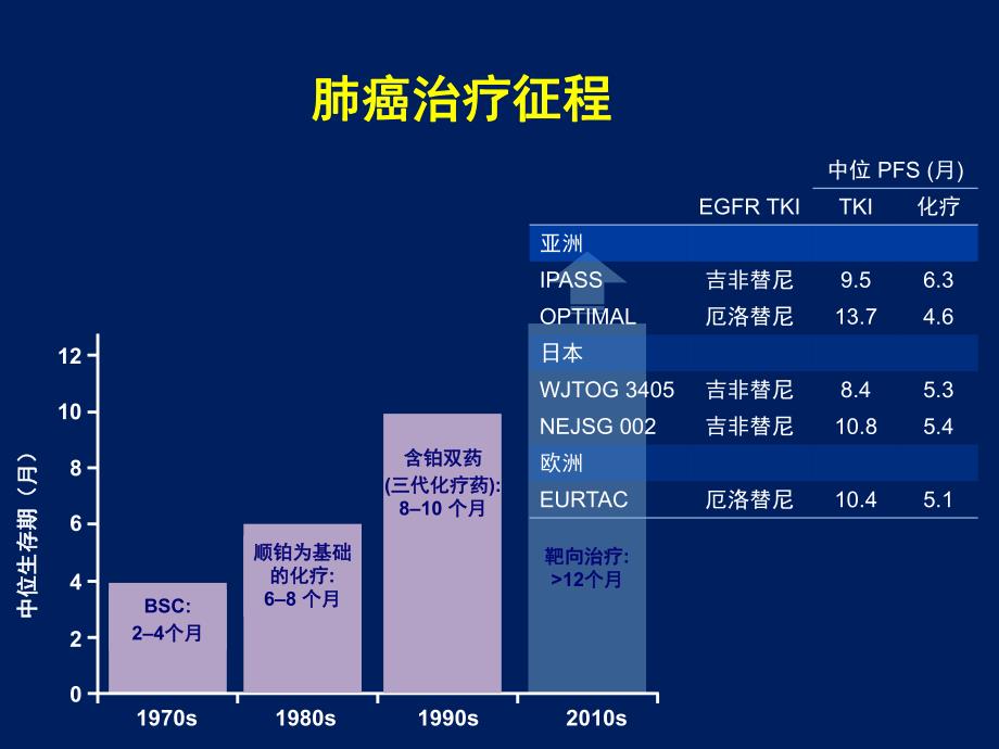 肺癌靶向治疗耐药后.ppt_第2页