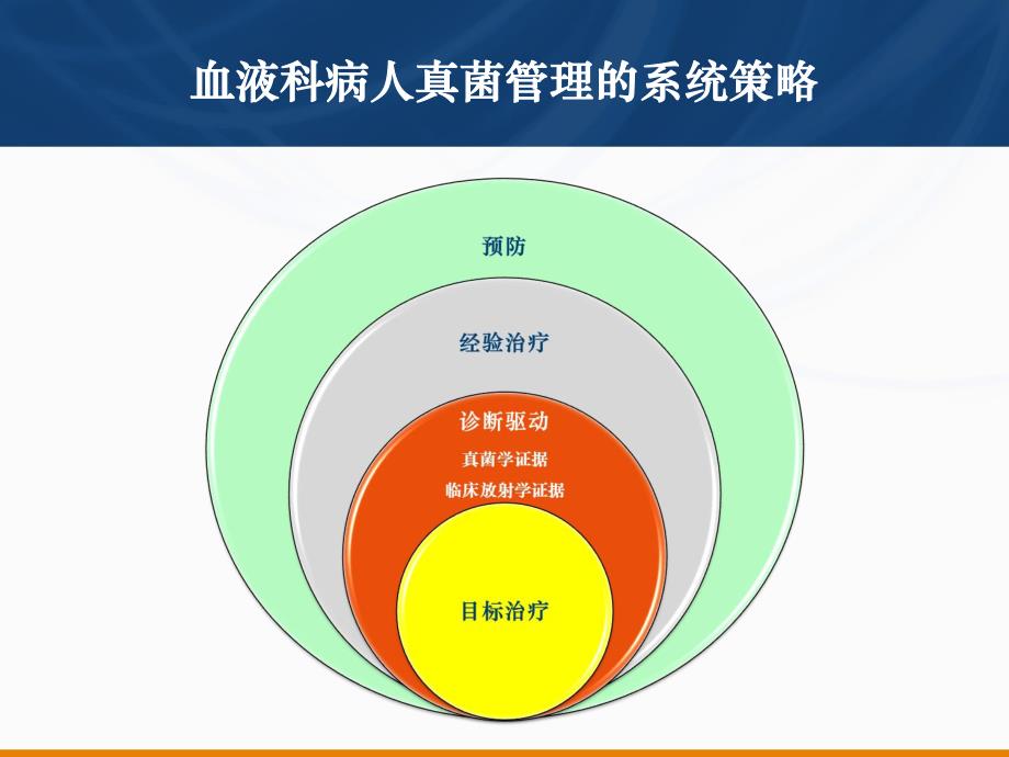 细化侵袭性真菌感染的诊治模式.ppt_第2页