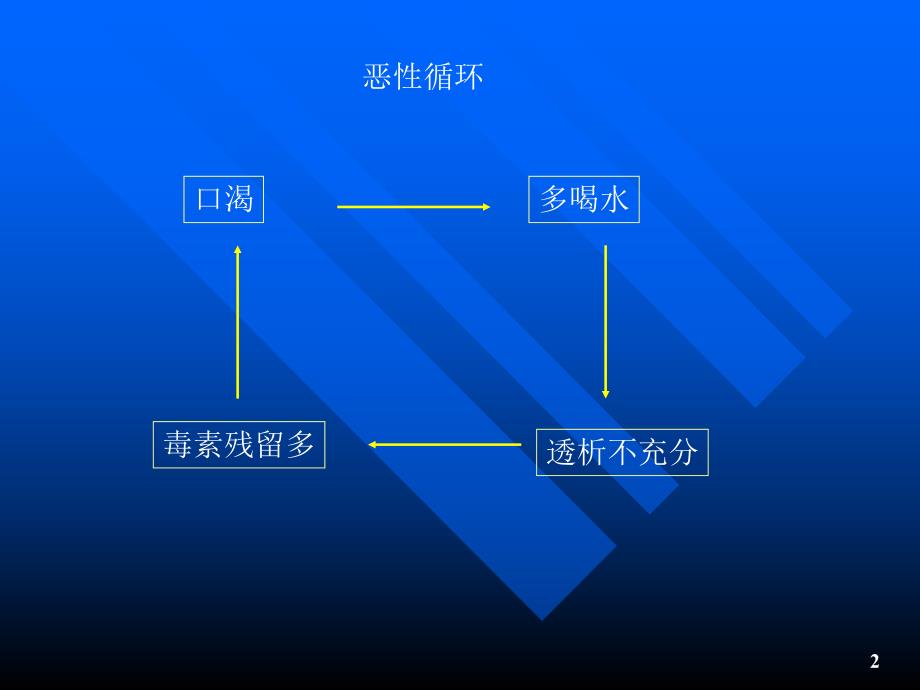 血透病人的饮食与营养[精品].ppt_第2页