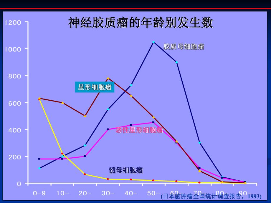 颅内和椎管内肿瘤【PPT】 .ppt_第3页