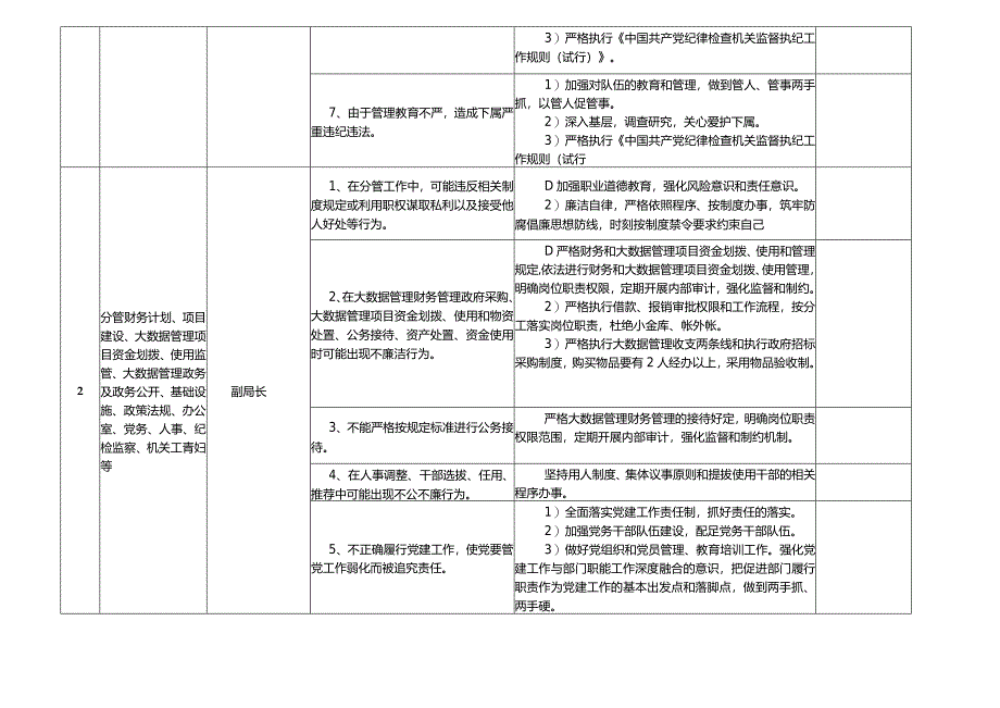 某某县大数据管理局廉政风险点及防控措施一览表.docx_第2页