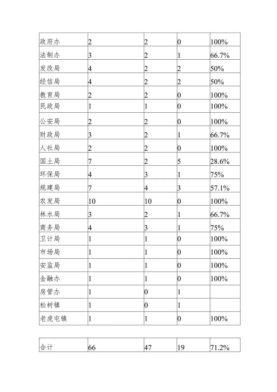 关于市政府督考办督查工作情况的报告.docx_第2页