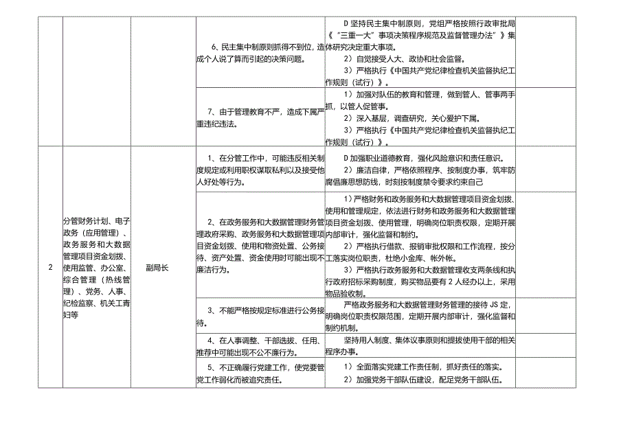 某某县政务服务和大数据管理局廉政风险点及防控措施一览表.docx_第2页