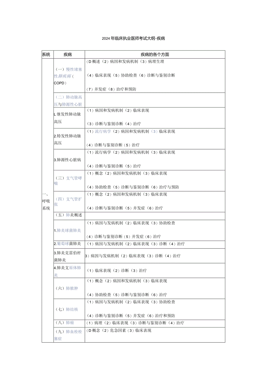 2024临床执业医师考试大纲——疾病.docx_第1页