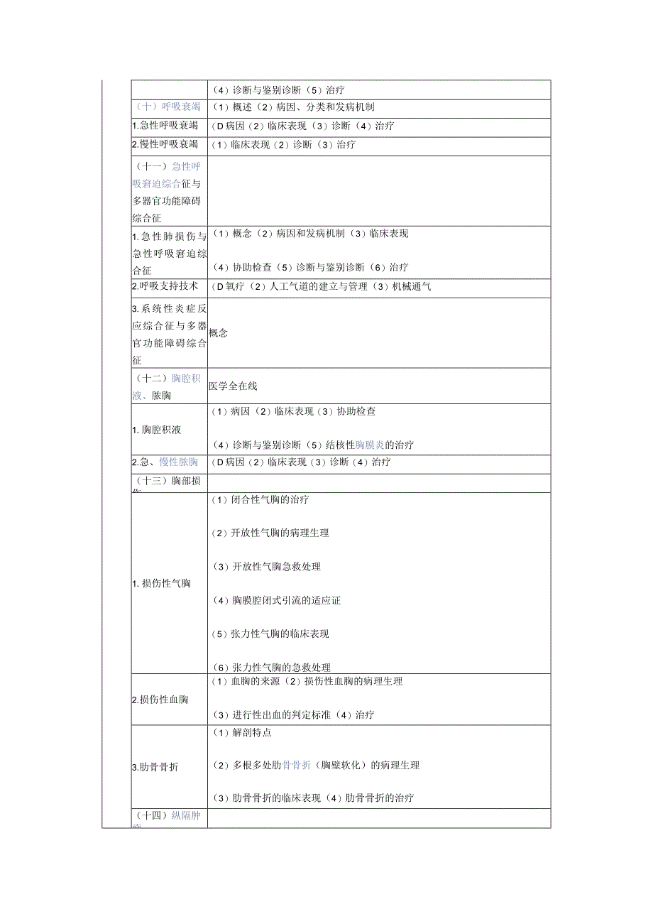 2024临床执业医师考试大纲——疾病.docx_第2页