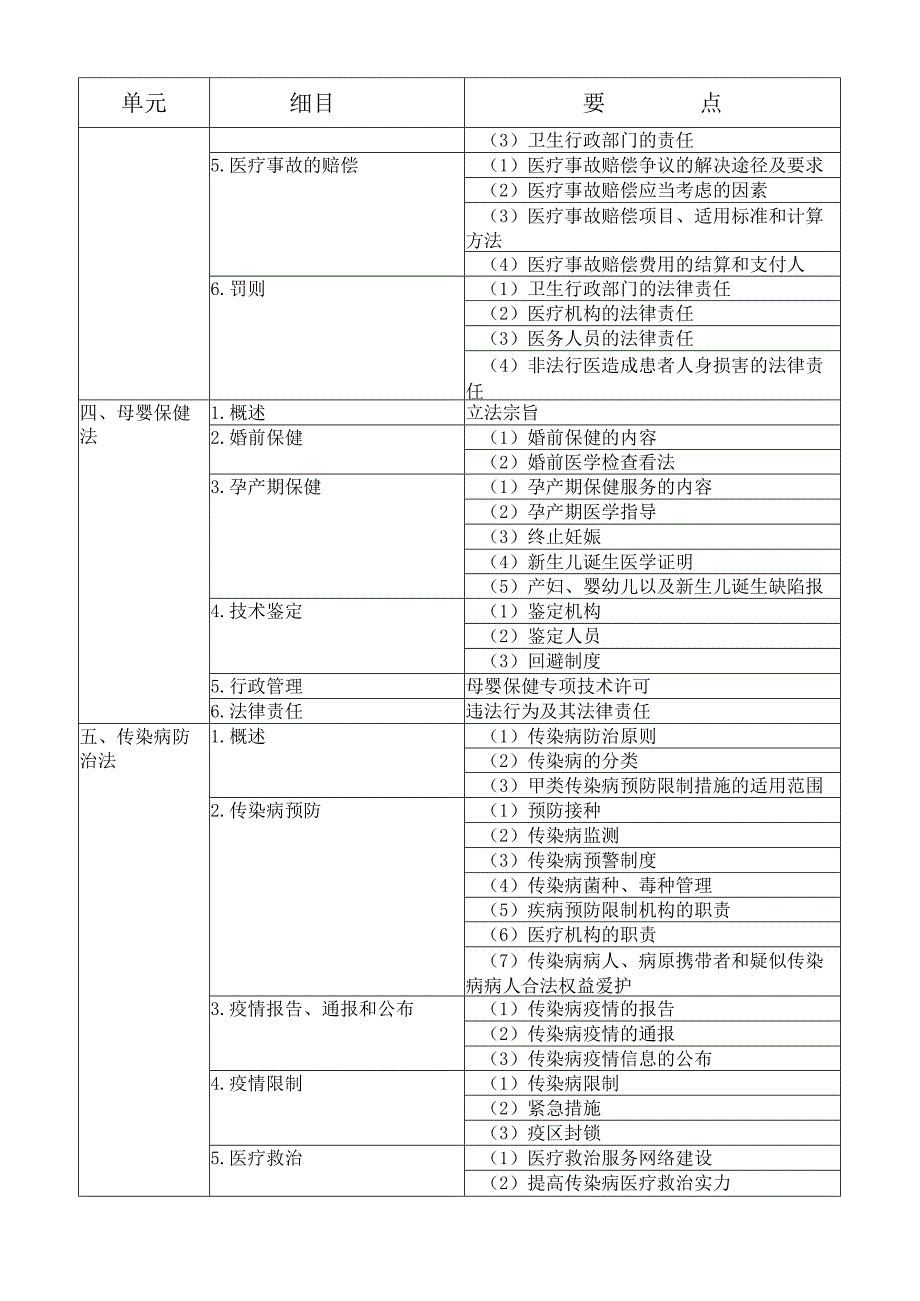 2024临床执业医师考试真正的新考纲(卫生法规).docx_第2页