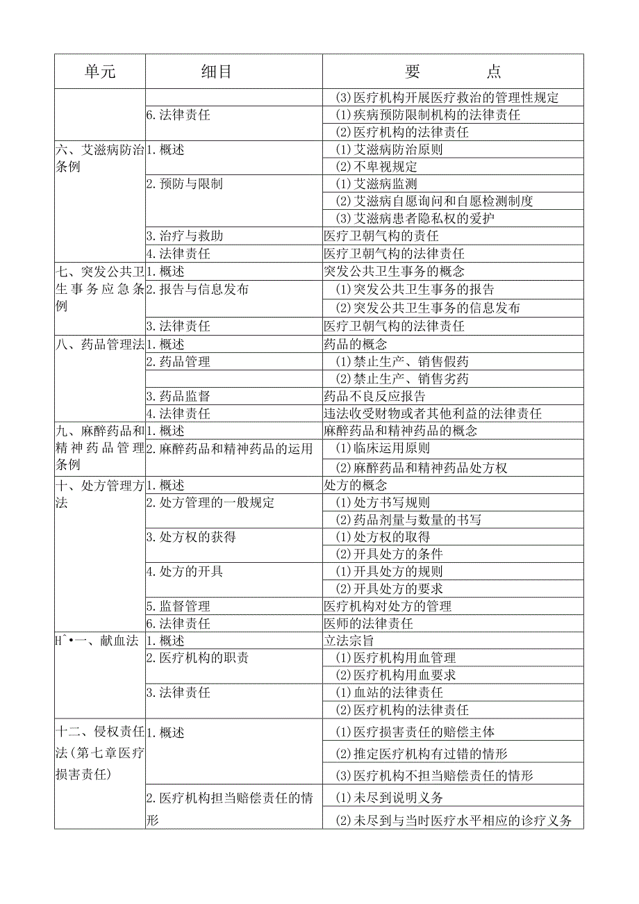 2024临床执业医师考试真正的新考纲(卫生法规).docx_第3页