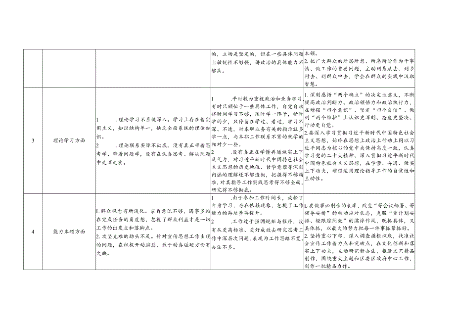 02-基层党支部查摆问题清单.docx_第2页