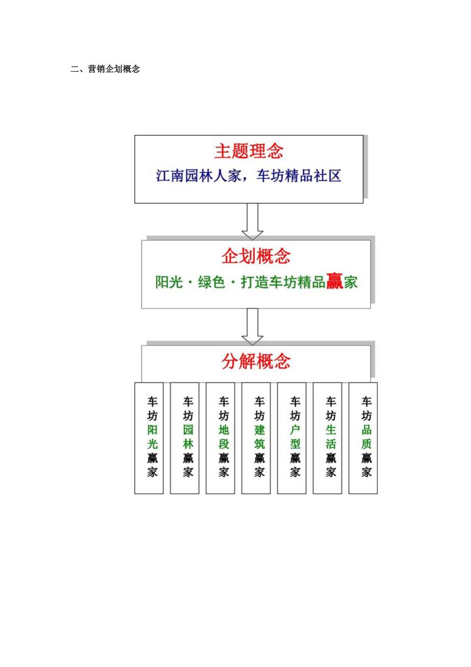 车坊镇住宅项目营销策划报.docx_第3页