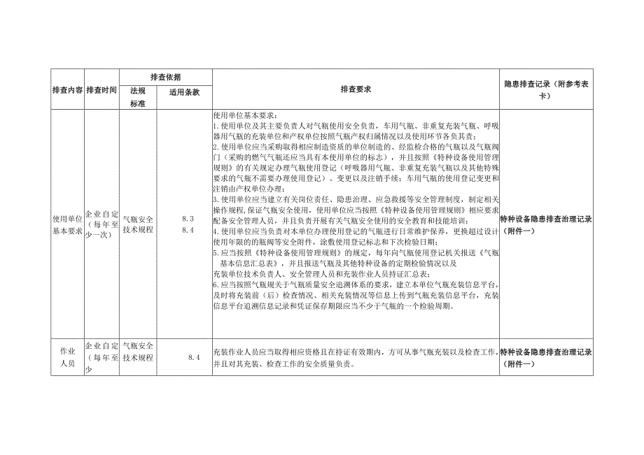 特种设备隐患排查——安全管理专项要求审查（压力容器-气瓶充装）.docx_第2页