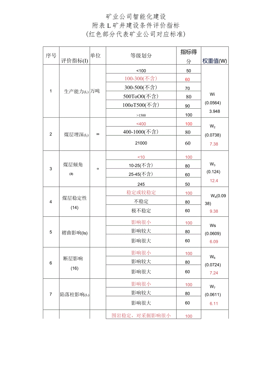 矿业公司智能化建设评价指标对标.docx_第1页