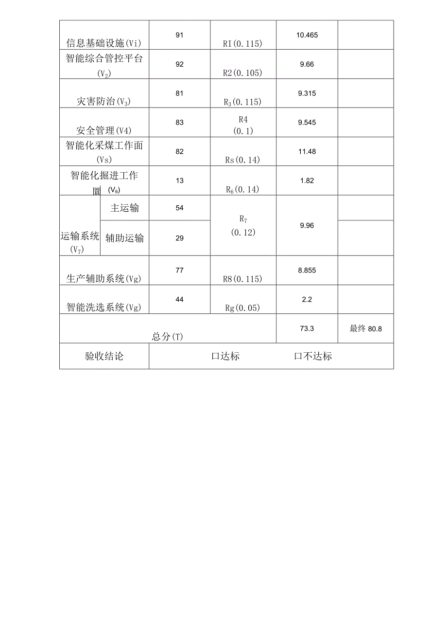 矿业公司智能化建设评价指标对标.docx_第3页