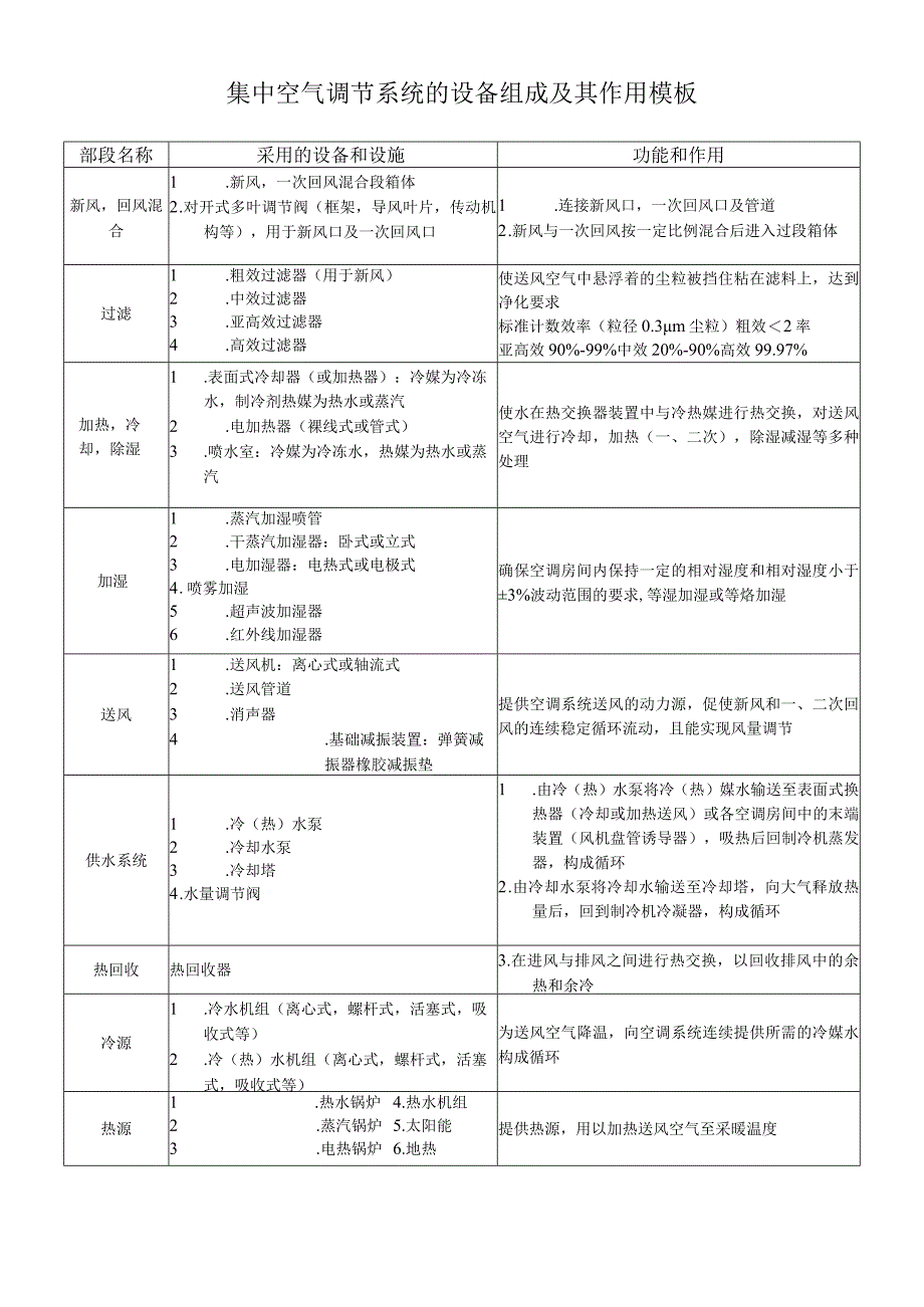 集中空气调节系统的设备组成及其作用模板.docx_第1页