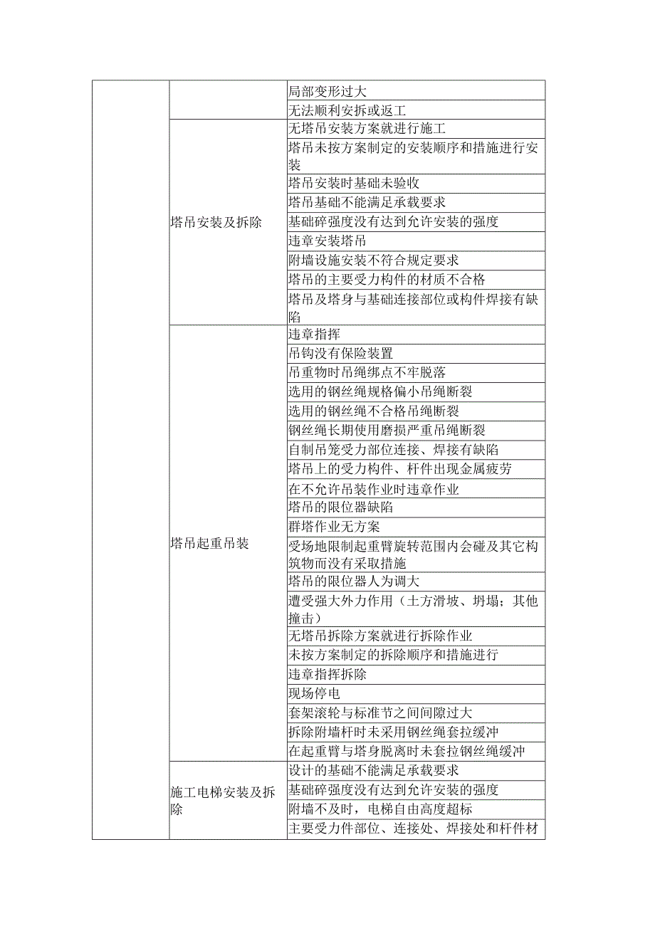 建设工程本体施工安全风险表.docx_第2页