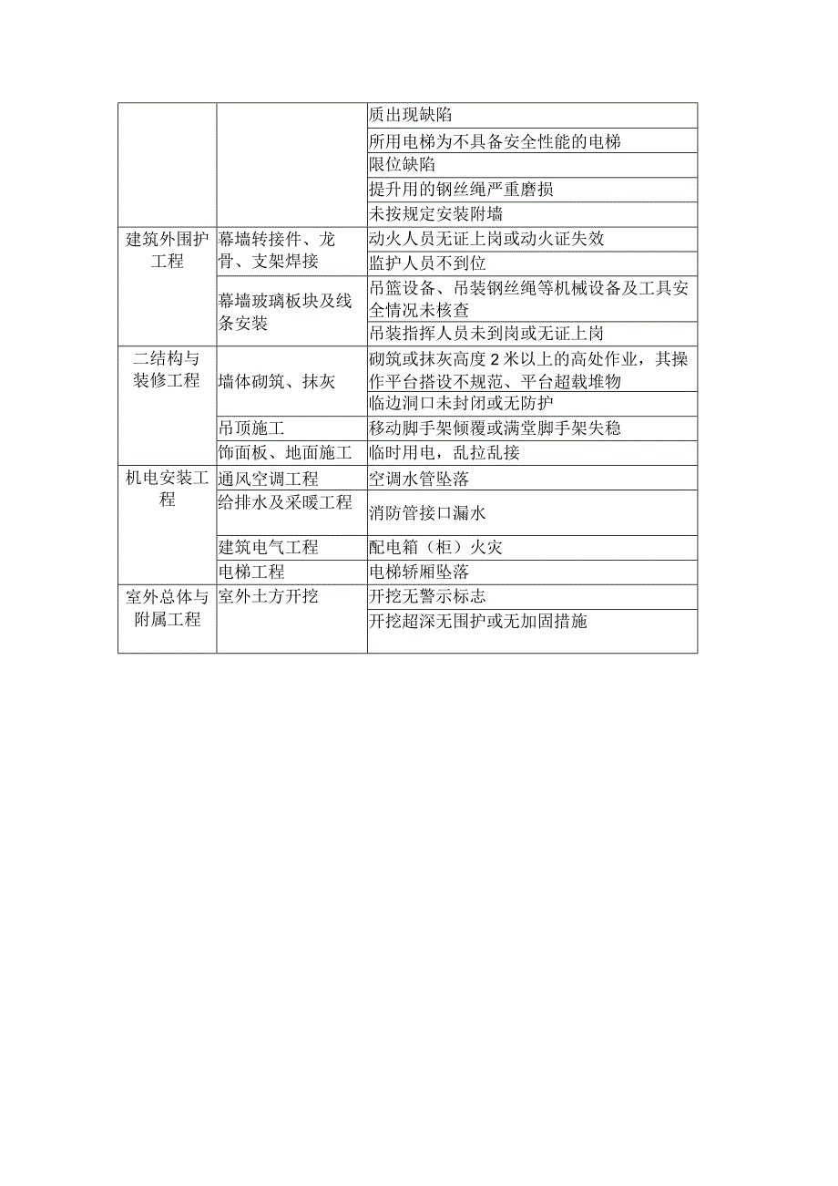 建设工程本体施工安全风险表.docx_第3页