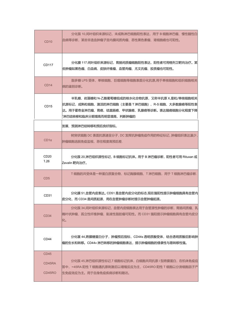 临床免疫组化病理诊断中肿瘤鉴别诊断及癌类型判断.docx_第2页