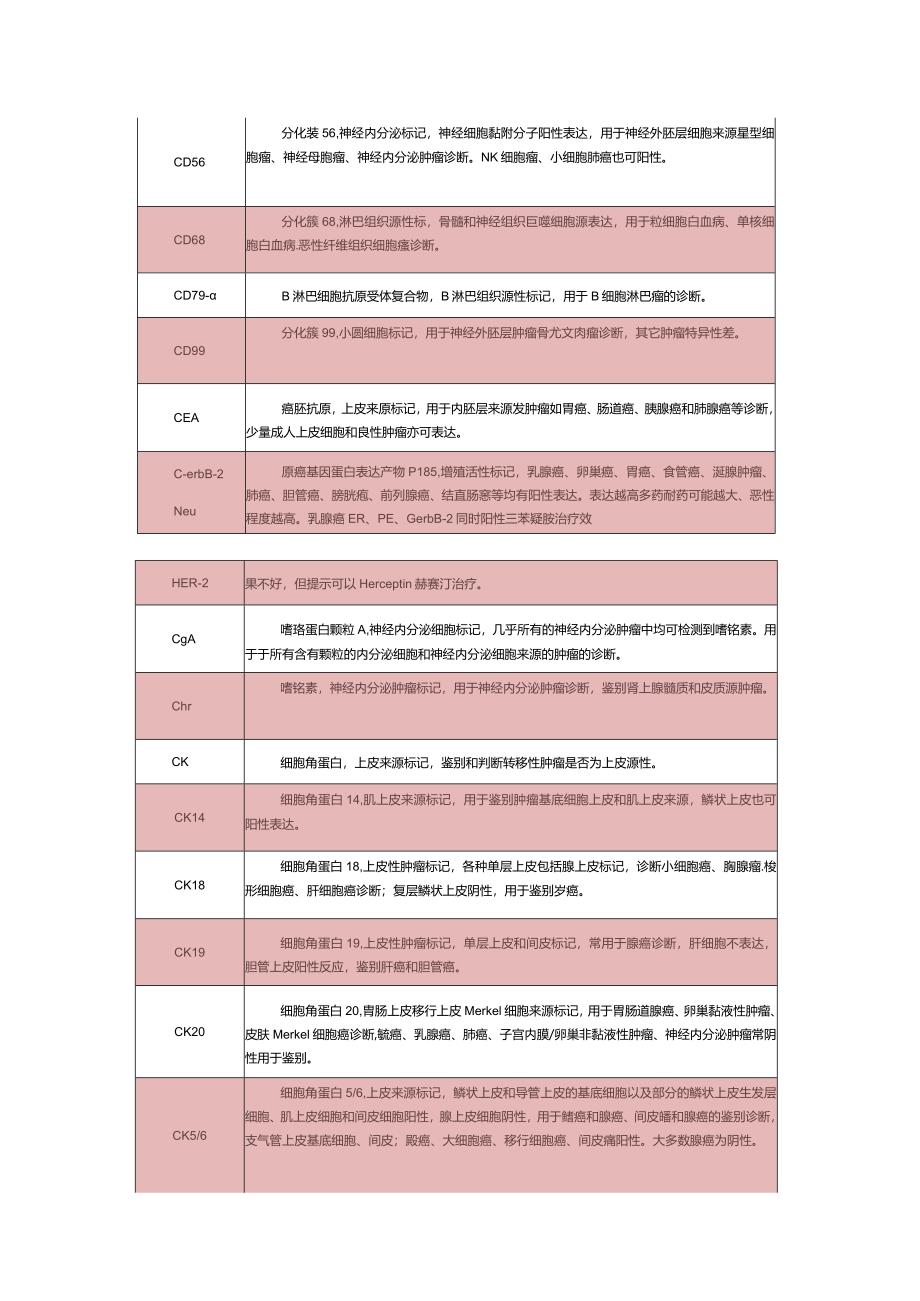 临床免疫组化病理诊断中肿瘤鉴别诊断及癌类型判断.docx_第3页