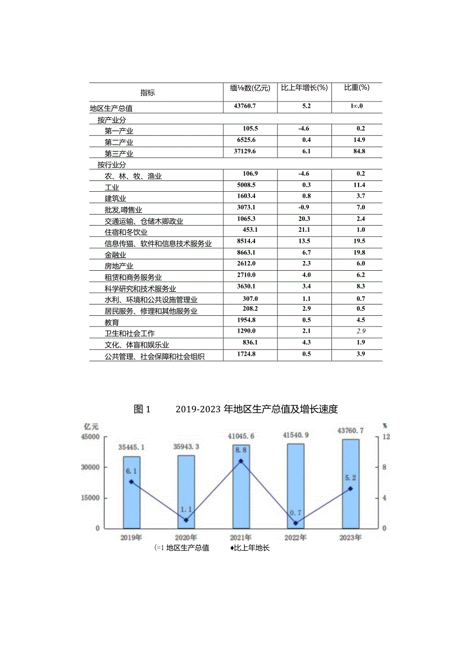 北京市2023年国民经济和社会发展统计公报-全文及解读.docx_第2页