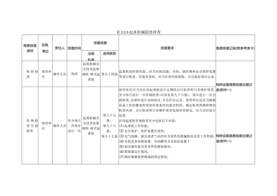 特种设备起重机械隐患排查.docx_第1页