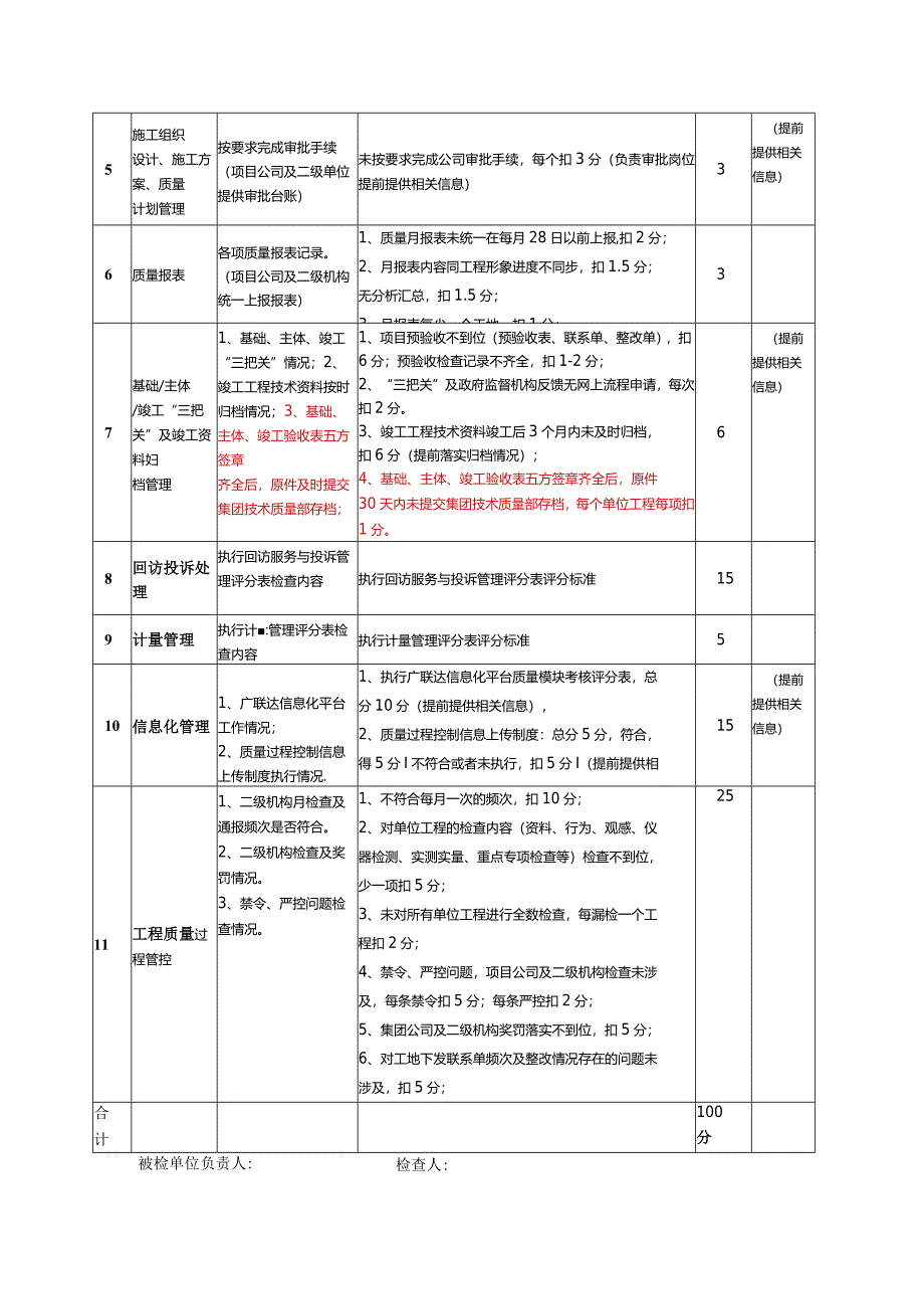 二级机构技术质量部行为检查评分表.docx_第2页