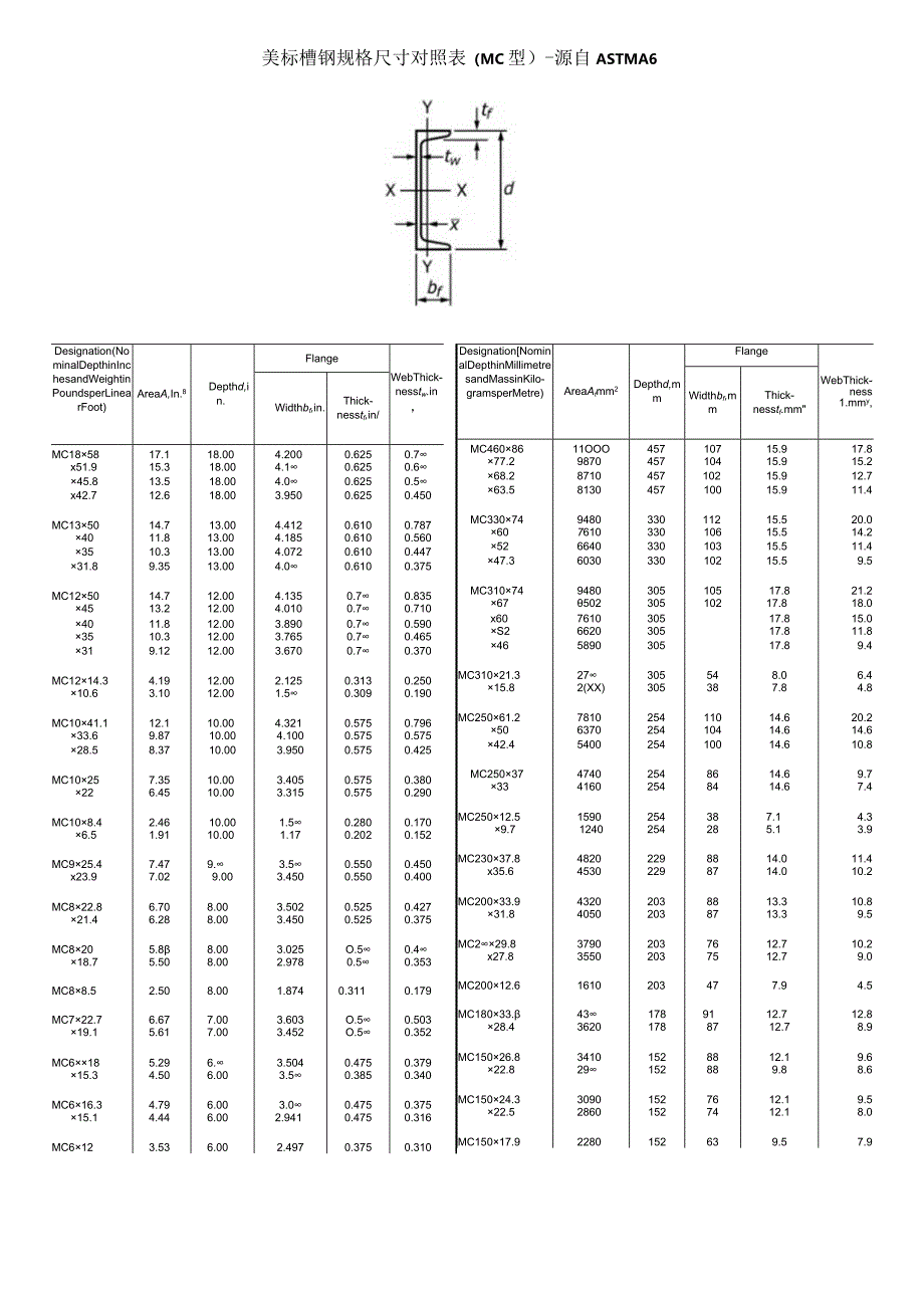 美标槽钢规格尺寸对照表（MC型）-源自ASTMA6.docx_第1页