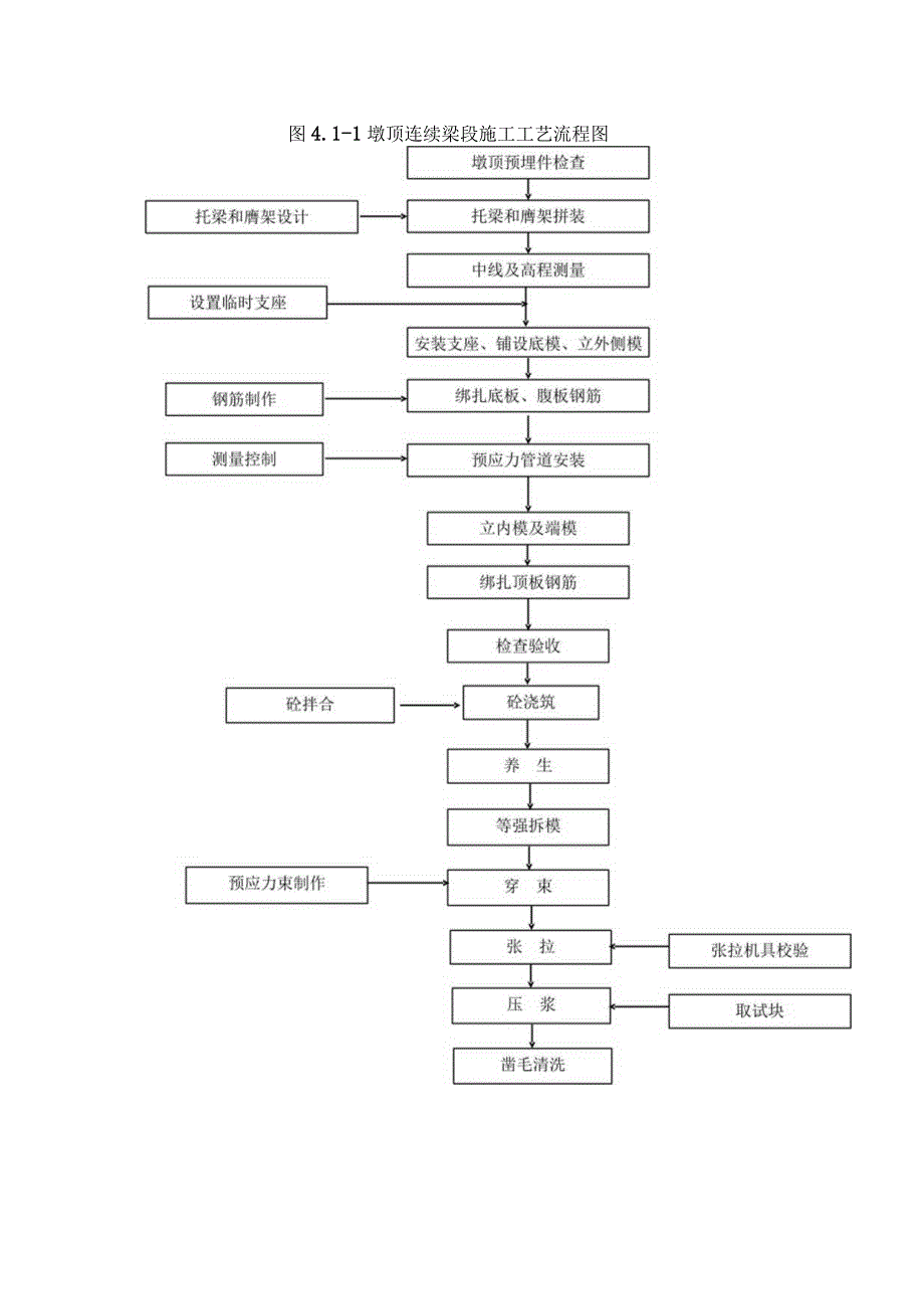 连续梁悬灌施工作业指导书模板.docx_第2页