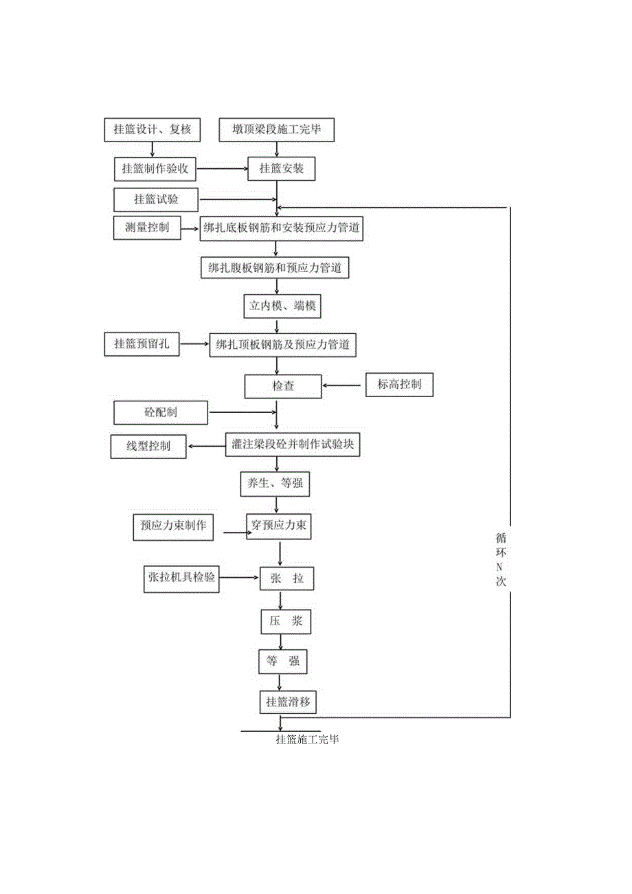 连续梁悬灌施工作业指导书模板.docx_第3页