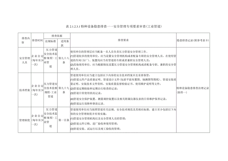 特种设备隐患排查——安全管理专项要求审查（工业管道）.docx_第1页