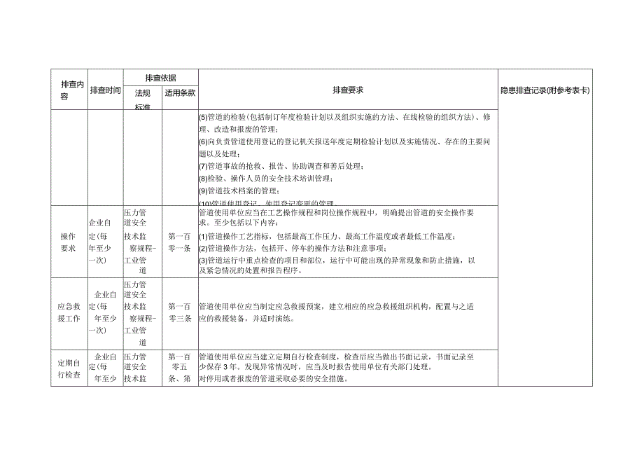 特种设备隐患排查——安全管理专项要求审查（工业管道）.docx_第2页