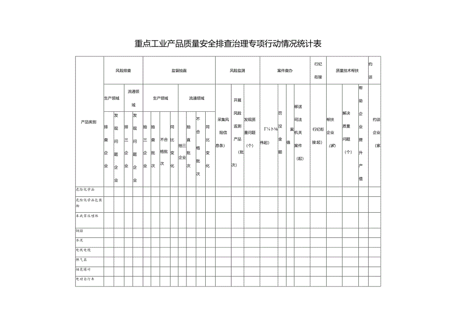 重点工业产品质量安全排查治理专项行动情况统计表.docx_第1页