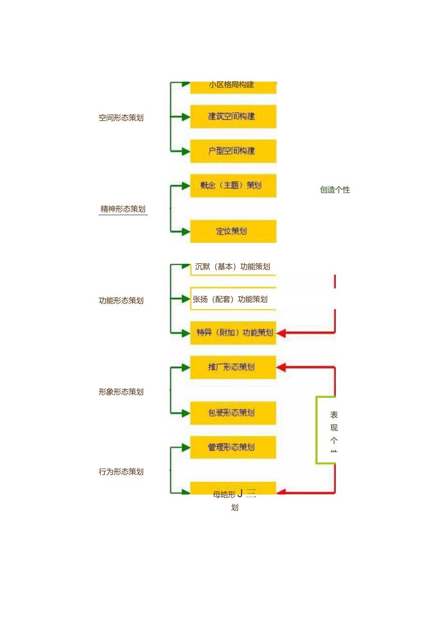 地产策划体系研究.docx_第2页