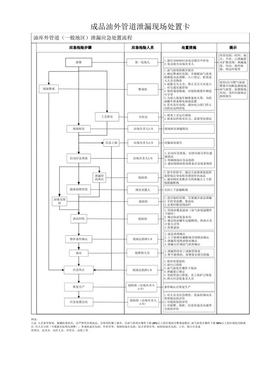 成品油外管道泄漏现场处置卡.docx_第1页