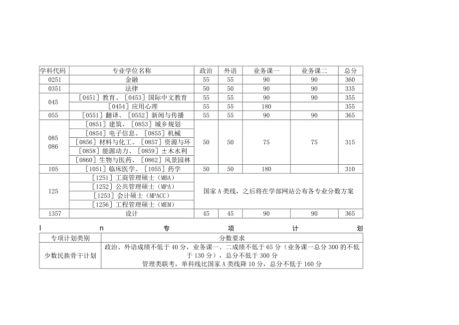 2022-2024年天津大学研究生考试复试分数线.docx_第2页