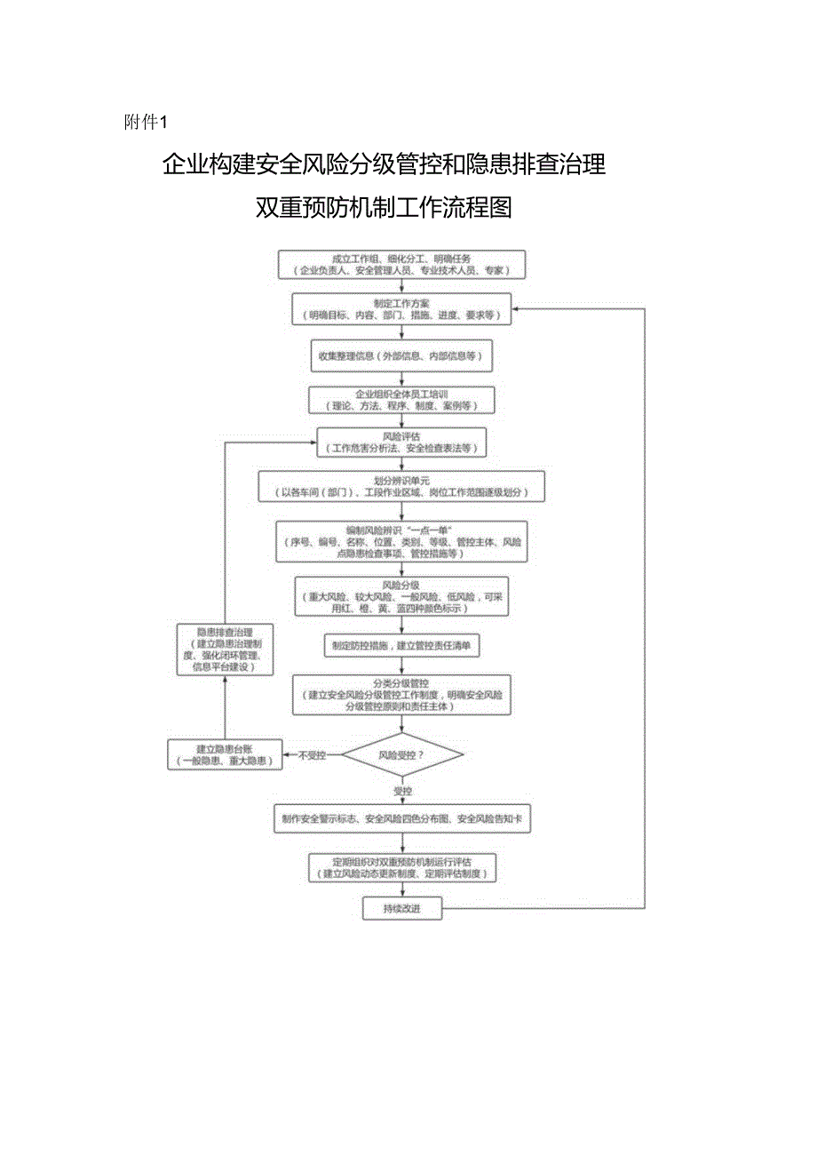 企业构建安全风险分级管控和隐患排查治理双重预防机制工作流程图.docx_第1页