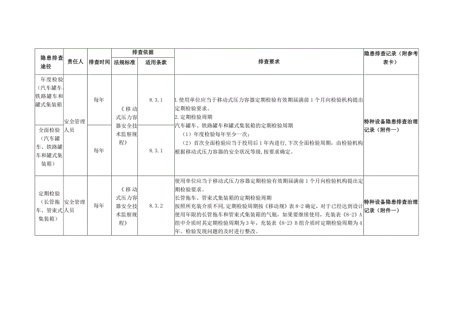 特种设备压力容器（移动式使用）隐患排查.docx_第2页