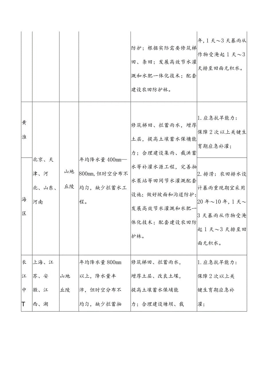 分区域旱地高标准农田重点建设内容和标准.docx_第2页