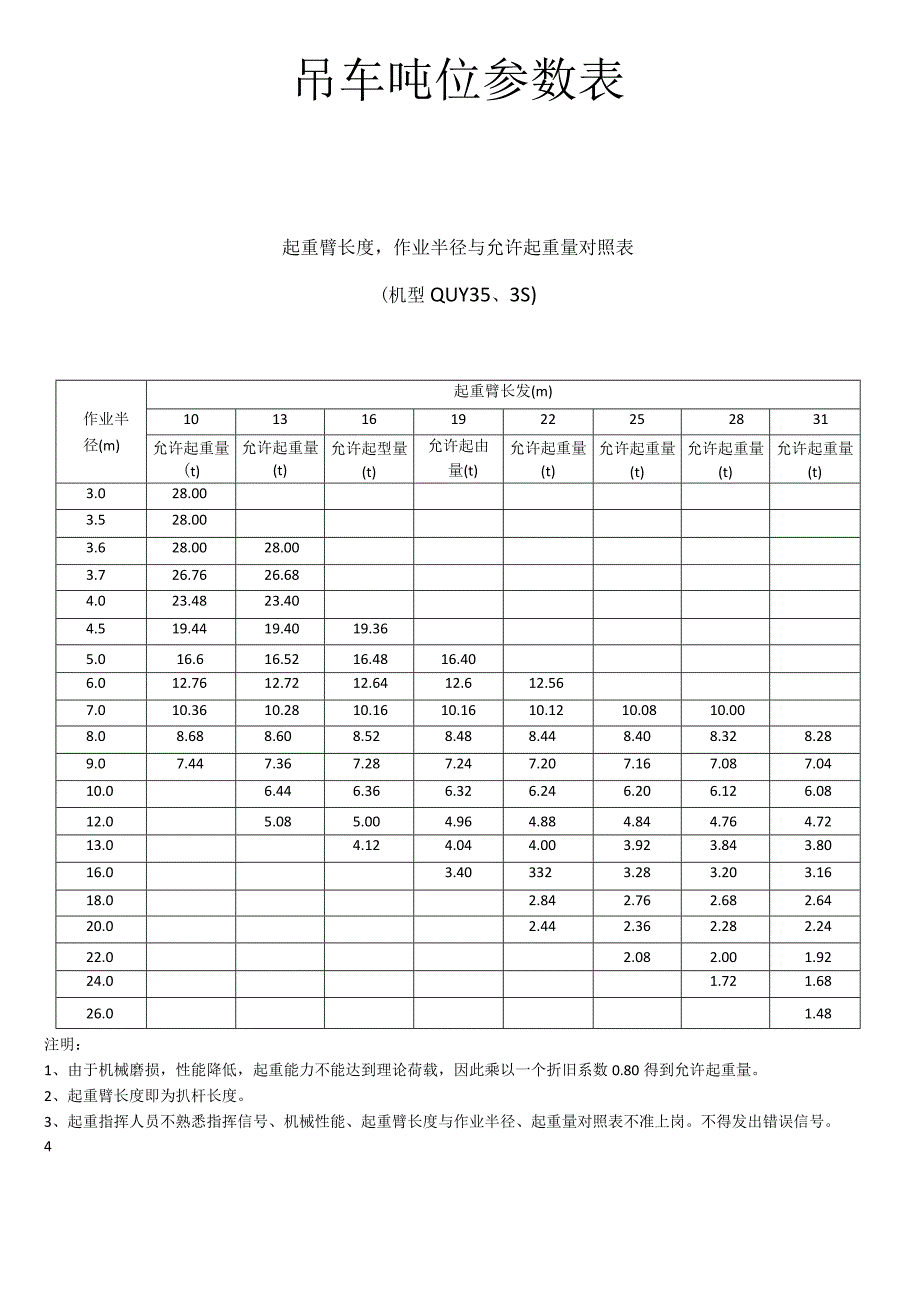 完整版,各吨位吊车起重参数.docx_第1页