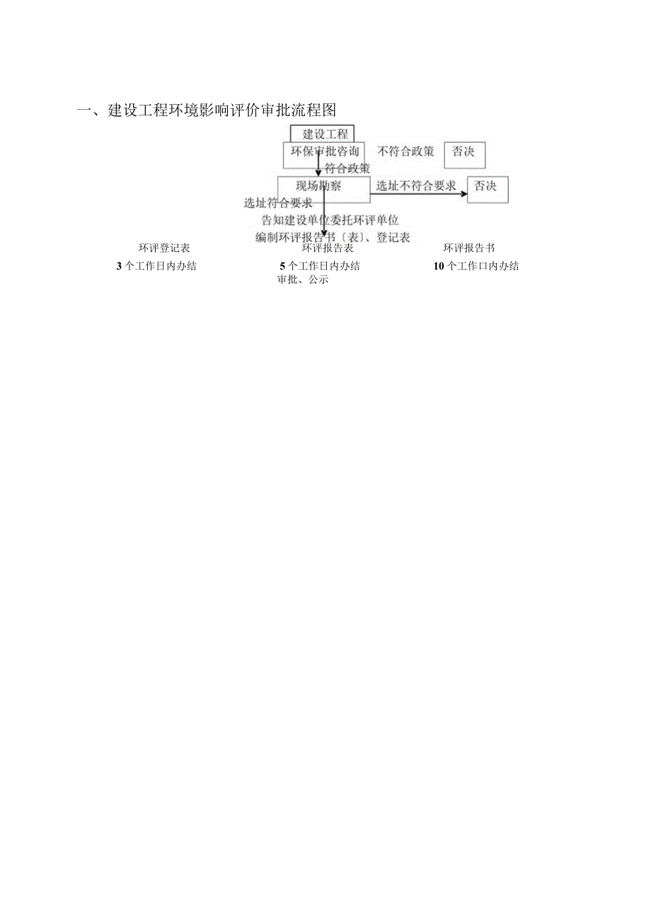 建设项目环境保护情况评价审批流程图.docx_第1页