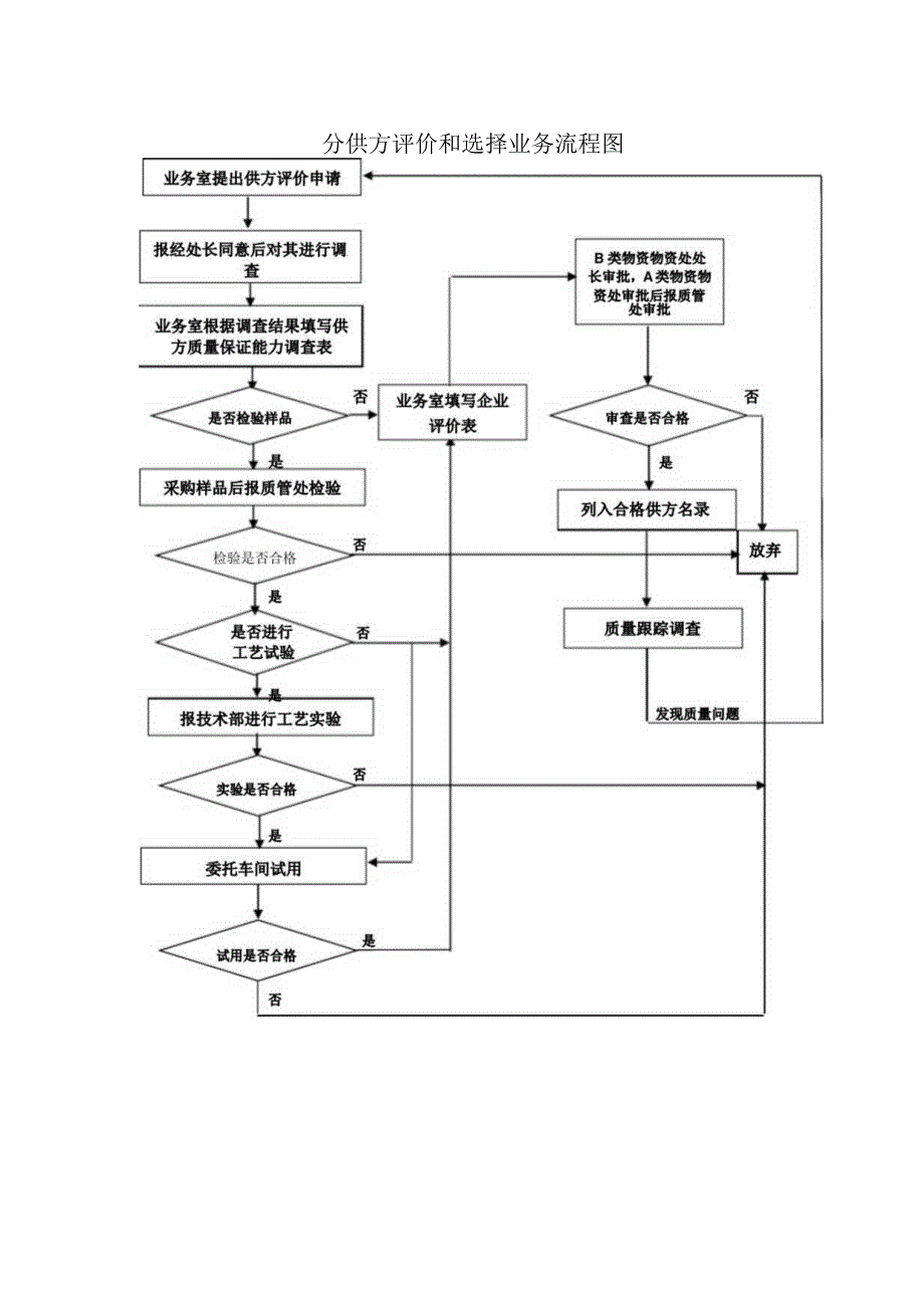 完整采购流程图-全.docx_第2页