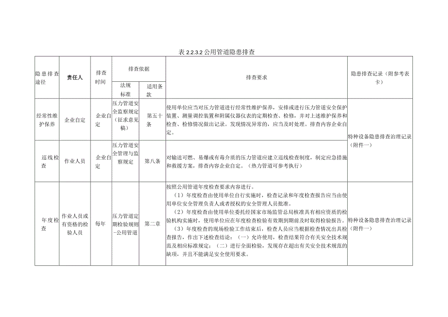 特种设备公用管道隐患排查.docx_第1页