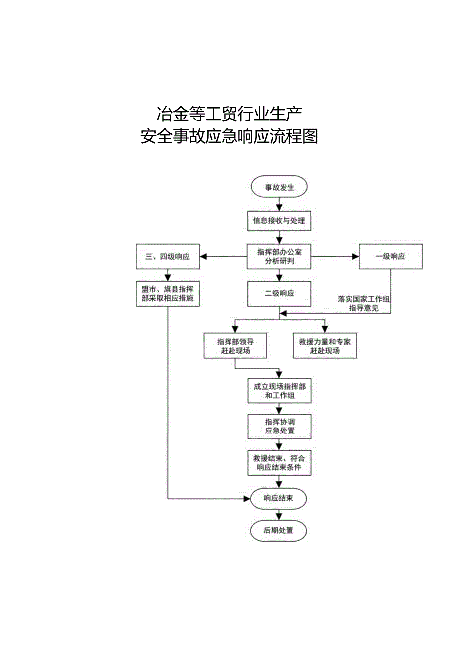 冶金等工贸行业生产安全事故应急响应流程图.docx_第1页