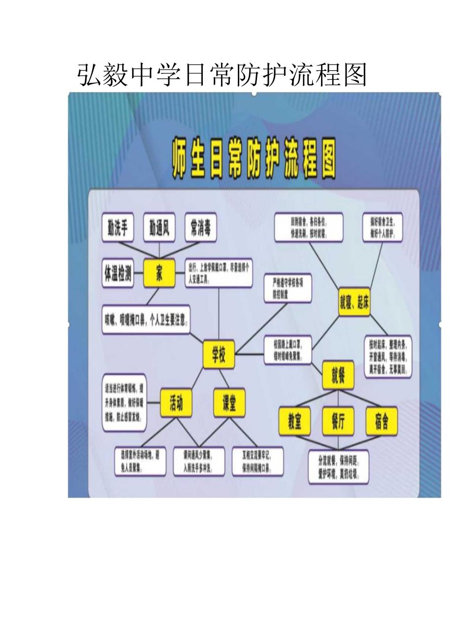 弘毅中学日常防护流程图.docx_第1页