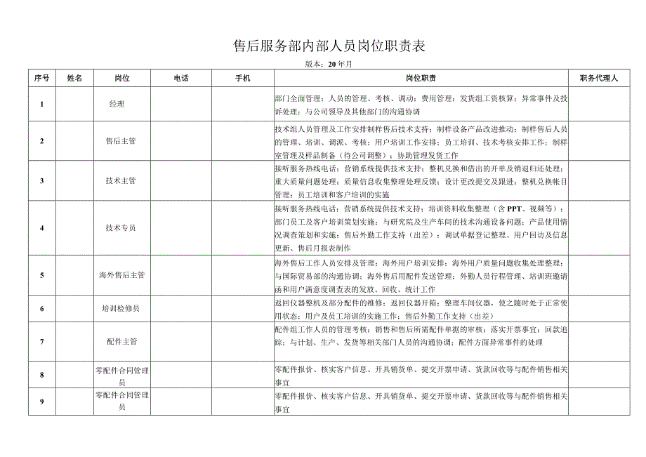 售后服务部内部人员岗位职责表.docx_第1页